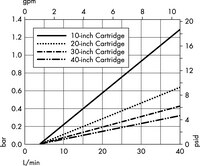 Beer Flow Rate Corrected for Viscosity and Temperature at 4 °C - 10-inch Cartridge